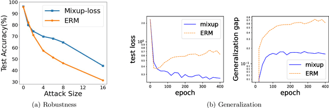 Figure 1 for How Does Mixup Help With Robustness and Generalization?
