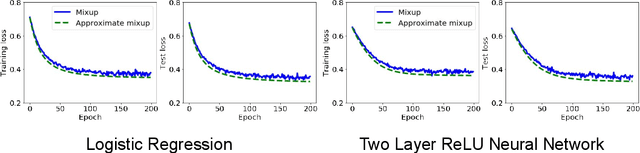 Figure 2 for How Does Mixup Help With Robustness and Generalization?