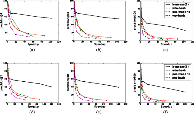 Figure 2 for Clustering is Efficient for Approximate Maximum Inner Product Search