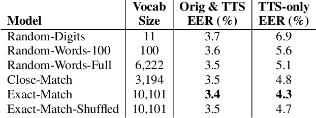 Figure 4 for Synth2Aug: Cross-domain speaker recognition with TTS synthesized speech