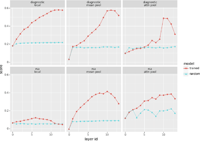 Figure 1 for Analyzing analytical methods: The case of phonology in neural models of spoken language