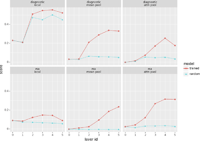 Figure 2 for Analyzing analytical methods: The case of phonology in neural models of spoken language