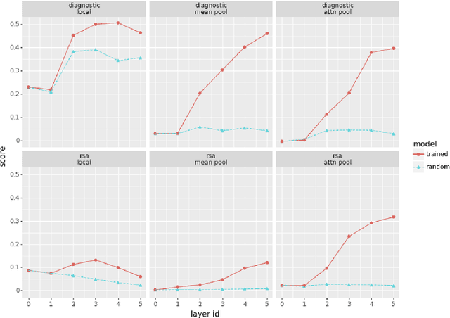 Figure 3 for Analyzing analytical methods: The case of phonology in neural models of spoken language