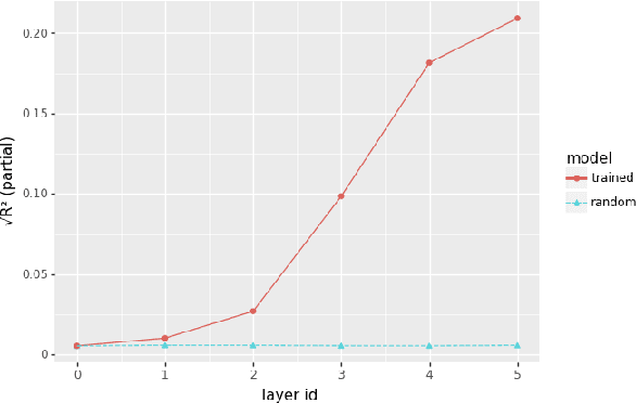 Figure 4 for Analyzing analytical methods: The case of phonology in neural models of spoken language