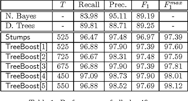 Figure 2 for Boosting Trees for Anti-Spam Email Filtering