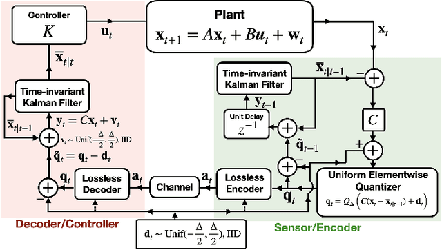 Figure 2 for Time-invariant prefix-free source coding for MIMO LQG control