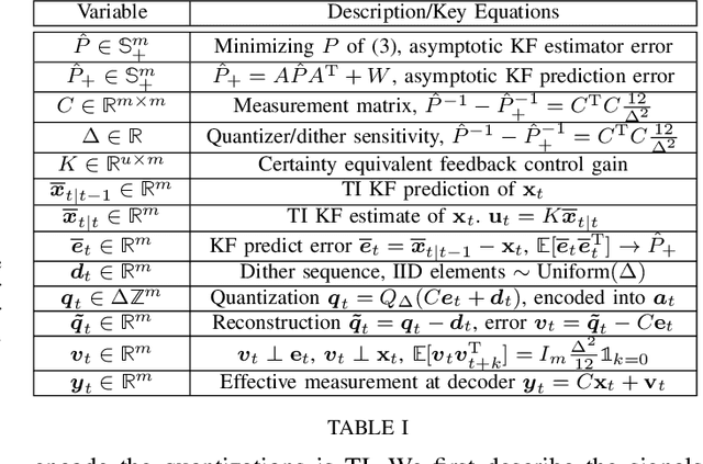Figure 3 for Time-invariant prefix-free source coding for MIMO LQG control