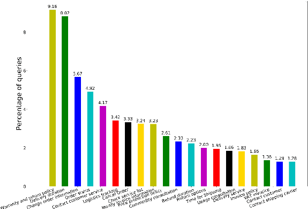 Figure 4 for The JDDC Corpus: A Large-Scale Multi-Turn Chinese Dialogue Dataset for E-commerce Customer Service