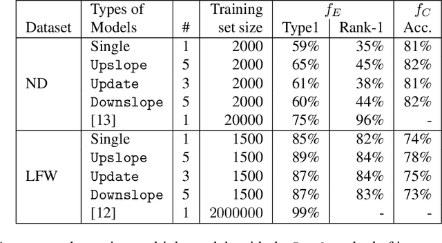Figure 2 for Privacy Attacks Against Biometric Models with Fewer Samples: Incorporating the Output of Multiple Models