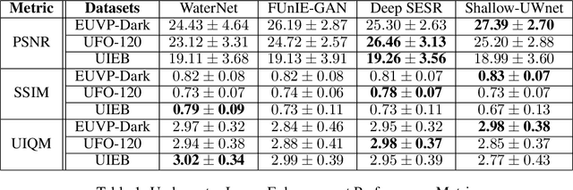 Figure 2 for Shallow-UWnet : Compressed Model for Underwater Image Enhancement