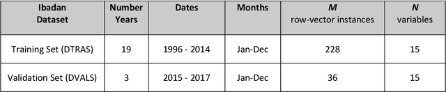 Figure 2 for Data-Driven Malaria Prevalence Prediction in Large Densely-Populated Urban Holoendemic sub-Saharan West Africa: Harnessing Machine Learning Approaches and 22-years of Prospectively Collected Data