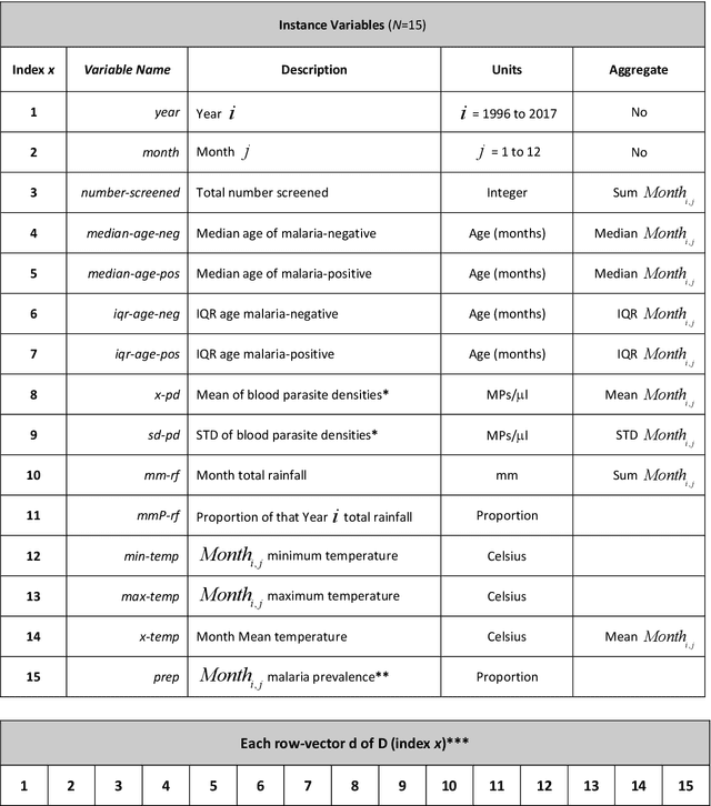 Figure 3 for Data-Driven Malaria Prevalence Prediction in Large Densely-Populated Urban Holoendemic sub-Saharan West Africa: Harnessing Machine Learning Approaches and 22-years of Prospectively Collected Data