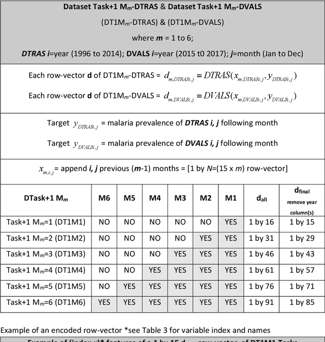 Figure 4 for Data-Driven Malaria Prevalence Prediction in Large Densely-Populated Urban Holoendemic sub-Saharan West Africa: Harnessing Machine Learning Approaches and 22-years of Prospectively Collected Data