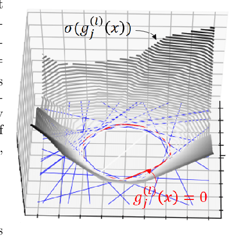 Figure 1 for Self-adaptive deep neural network: Numerical approximation to functions and PDEs