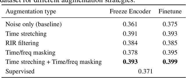 Figure 4 for Augmented Contrastive Self-Supervised Learning for Audio Invariant Representations