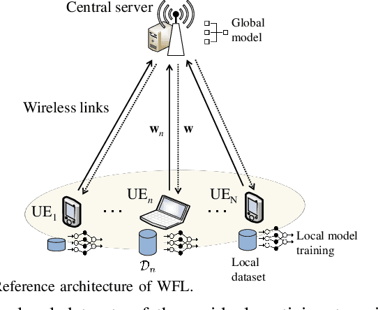 Figure 1 for Wireless Federated Learning for 6G Networks -- Part I: Research Challenges and Future Trends