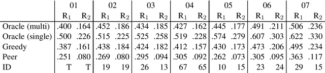 Figure 3 for Enumeration of Extractive Oracle Summaries