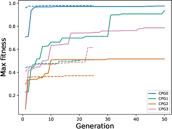 Figure 3 for Rapid rhythmic entrainment in bio-inspired central pattern generators