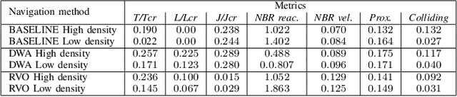 Figure 4 for Crowd against the machine: A simulation-based benchmark tool to evaluate and compare robot capabilities to navigate a human crowd