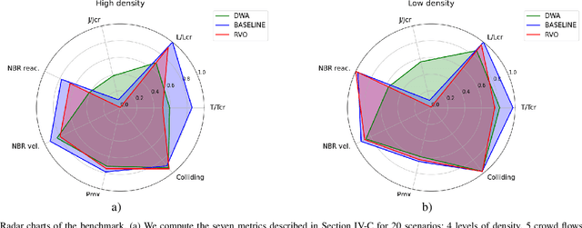 Figure 2 for Crowd against the machine: A simulation-based benchmark tool to evaluate and compare robot capabilities to navigate a human crowd