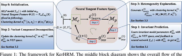 Figure 1 for Kernelized Heterogeneous Risk Minimization