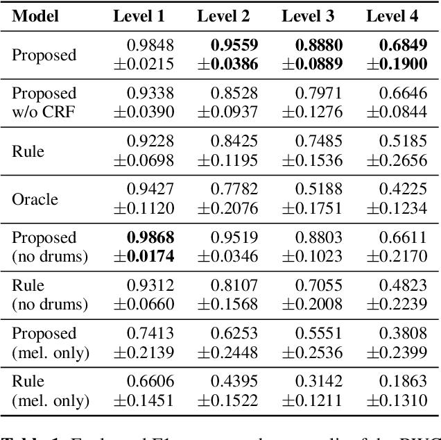 Figure 2 for Learning Hierarchical Metrical Structure Beyond Measures