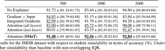 Figure 2 for Learning to Scaffold: Optimizing Model Explanations for Teaching