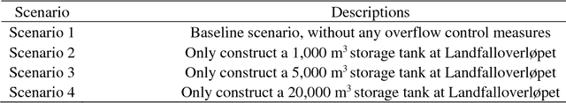 Figure 3 for Enhancing Operation of a Sewage Pumping Station for Inter Catchment Wastewater Transfer by Using Deep Learning and Hydraulic Model