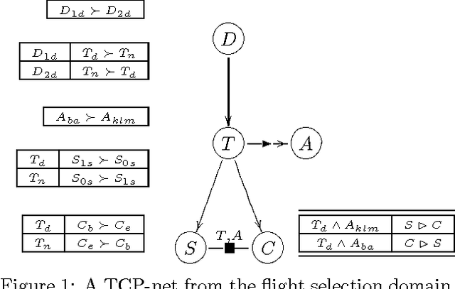 Figure 1 for Compact Value-Function Representations for Qualitative Preferences