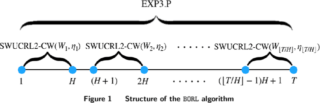 Figure 1 for Reinforcement Learning under Drift