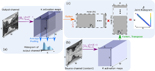 Figure 4 for DeepHist: Differentiable Joint and Color Histogram Layers for Image-to-Image Translation