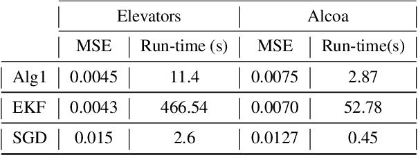 Figure 2 for LSTM-based Online Learning: An Efficient EKF Based Algorithm with a Convergence Guarantee