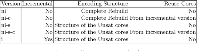 Figure 2 for Reflections on "Incremental Cardinality Constraints for MaxSAT"