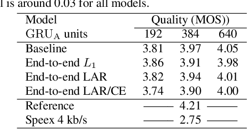 Figure 3 for End-to-end LPCNet: A Neural Vocoder With Fully-Differentiable LPC Estimation