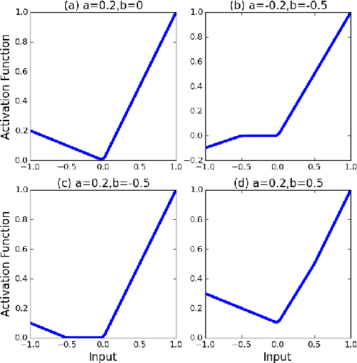 Figure 1 for Learning Activation Functions to Improve Deep Neural Networks