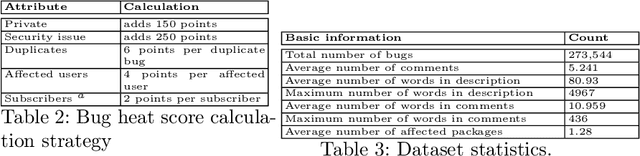 Figure 3 for Is this bug severe? A text-cum-graph based model for bug severity prediction
