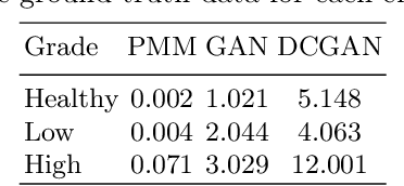Figure 4 for Generating Magnetic Resonance Spectroscopy Imaging Data of Brain Tumours from Linear, Non-Linear and Deep Learning Models