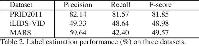 Figure 4 for Dynamic Label Graph Matching for Unsupervised Video Re-Identification