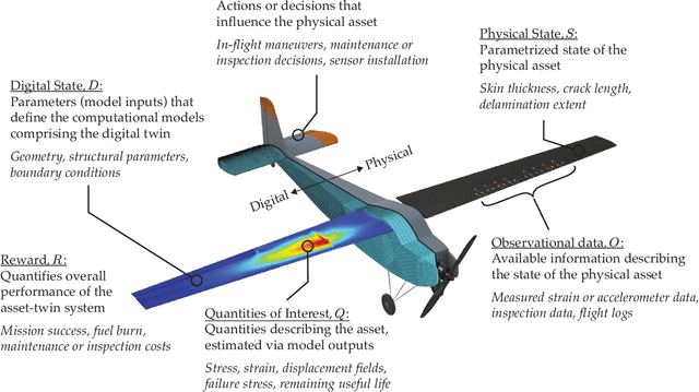Figure 3 for A Probabilistic Graphical Model Foundation for Enabling Predictive Digital Twins at Scale