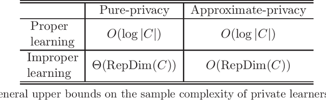 Figure 1 for Learning Privately with Labeled and Unlabeled Examples