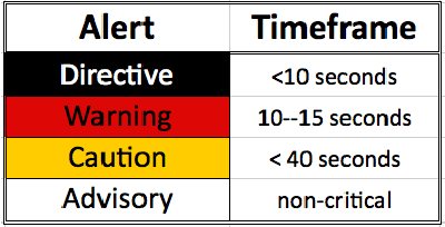Figure 2 for ALARMS: Alerting and Reasoning Management System for Next Generation Aircraft Hazards