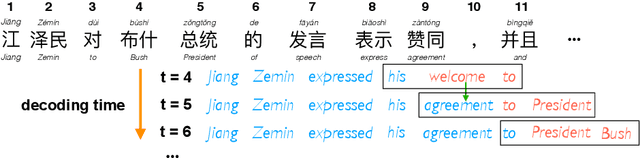 Figure 2 for Opportunistic Decoding with Timely Correction for Simultaneous Translation
