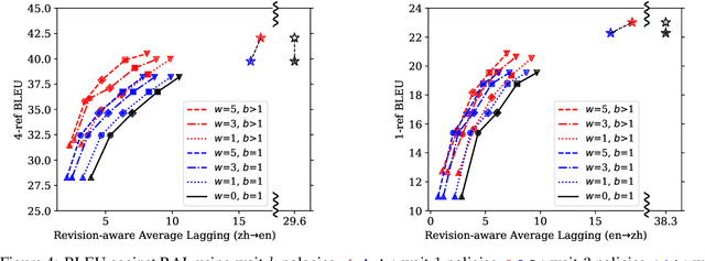 Figure 4 for Opportunistic Decoding with Timely Correction for Simultaneous Translation