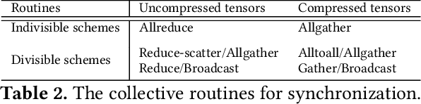 Figure 4 for ByteComp: Revisiting Gradient Compression in Distributed Training