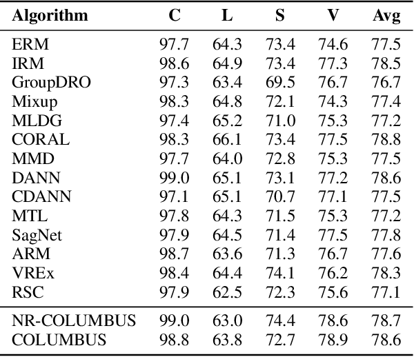 Figure 2 for COLUMBUS: Automated Discovery of New Multi-Level Features for Domain Generalization via Knowledge Corruption