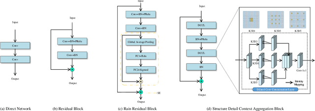 Figure 4 for DRD-Net: Detail-recovery Image Deraining via Context Aggregation Networks