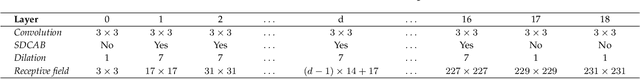 Figure 2 for DRD-Net: Detail-recovery Image Deraining via Context Aggregation Networks