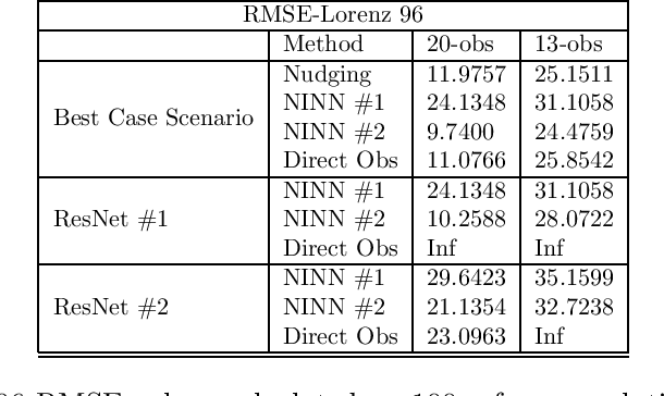 Figure 4 for NINNs: Nudging Induced Neural Networks