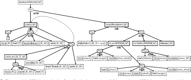 Figure 2 for Towards Combining HTN Planning and Geometric Task Planning