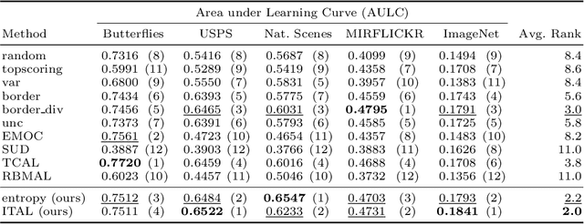 Figure 2 for Information-Theoretic Active Learning for Content-Based Image Retrieval